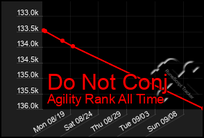 Total Graph of Do Not Conj