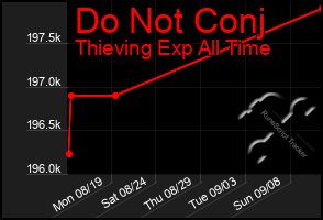 Total Graph of Do Not Conj