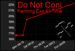 Total Graph of Do Not Conj