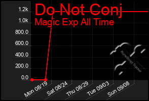 Total Graph of Do Not Conj