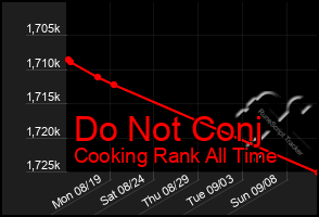 Total Graph of Do Not Conj