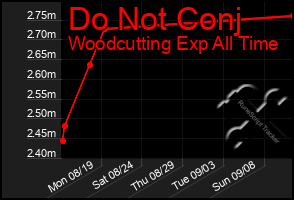 Total Graph of Do Not Conj