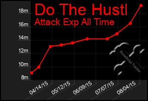 Total Graph of Do The Hustl