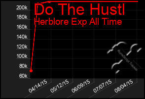 Total Graph of Do The Hustl