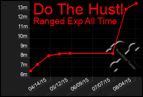 Total Graph of Do The Hustl