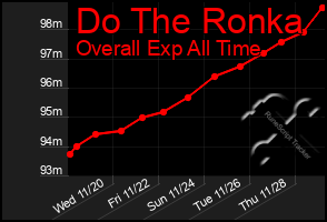 Total Graph of Do The Ronka