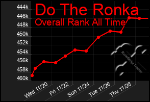 Total Graph of Do The Ronka