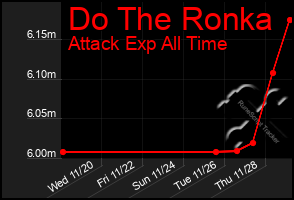 Total Graph of Do The Ronka