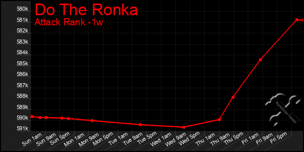 Last 7 Days Graph of Do The Ronka