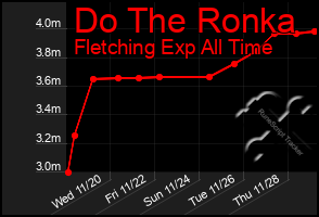 Total Graph of Do The Ronka