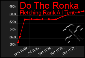 Total Graph of Do The Ronka