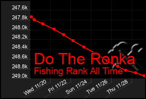 Total Graph of Do The Ronka