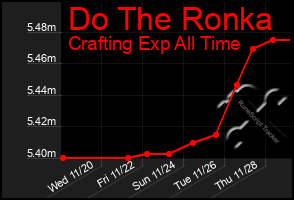 Total Graph of Do The Ronka