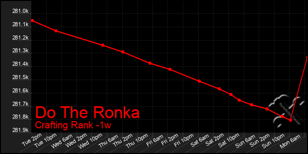 Last 7 Days Graph of Do The Ronka