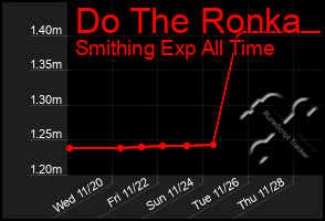 Total Graph of Do The Ronka