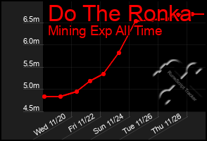 Total Graph of Do The Ronka