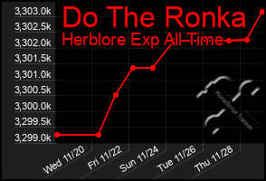 Total Graph of Do The Ronka