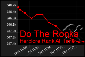 Total Graph of Do The Ronka