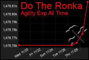 Total Graph of Do The Ronka