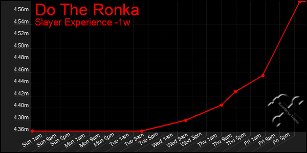 Last 7 Days Graph of Do The Ronka