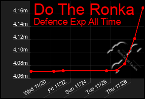 Total Graph of Do The Ronka