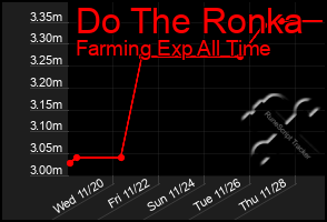 Total Graph of Do The Ronka