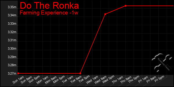 Last 7 Days Graph of Do The Ronka