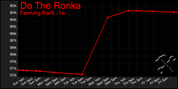 Last 7 Days Graph of Do The Ronka