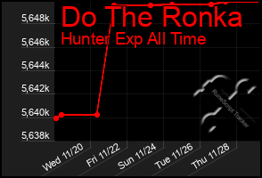 Total Graph of Do The Ronka