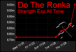 Total Graph of Do The Ronka