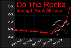 Total Graph of Do The Ronka