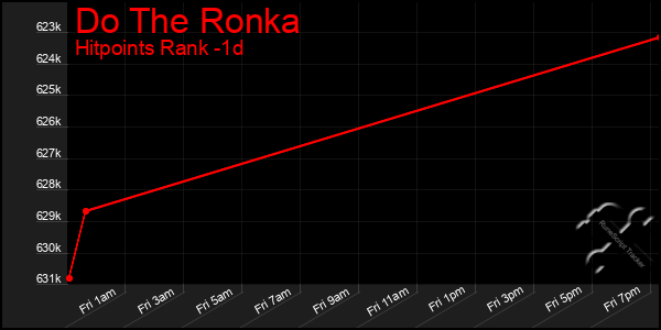 Last 24 Hours Graph of Do The Ronka