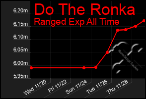 Total Graph of Do The Ronka