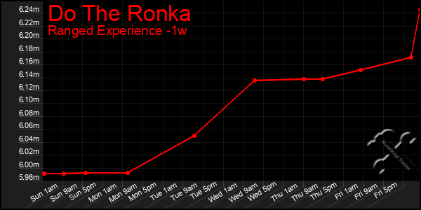 Last 7 Days Graph of Do The Ronka