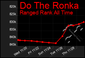 Total Graph of Do The Ronka