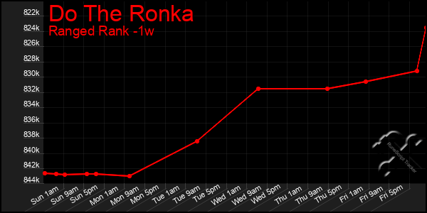 Last 7 Days Graph of Do The Ronka