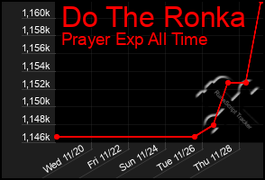 Total Graph of Do The Ronka