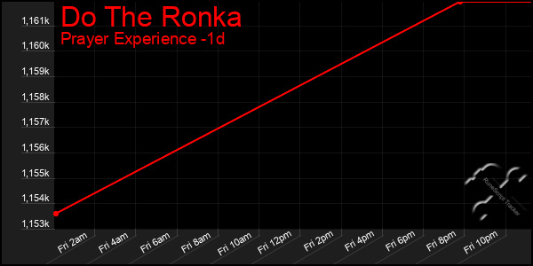 Last 24 Hours Graph of Do The Ronka