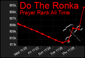 Total Graph of Do The Ronka