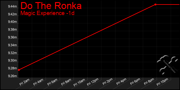 Last 24 Hours Graph of Do The Ronka