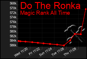 Total Graph of Do The Ronka