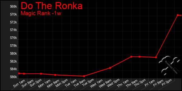 Last 7 Days Graph of Do The Ronka