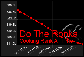 Total Graph of Do The Ronka