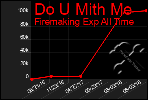 Total Graph of Do U Mith Me