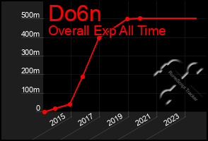 Total Graph of Do6n