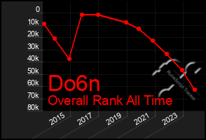 Total Graph of Do6n