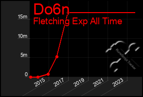 Total Graph of Do6n