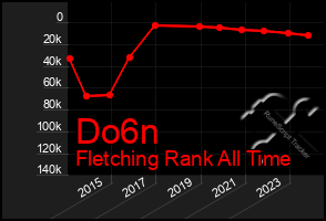 Total Graph of Do6n