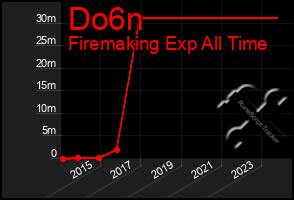 Total Graph of Do6n