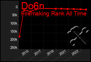 Total Graph of Do6n